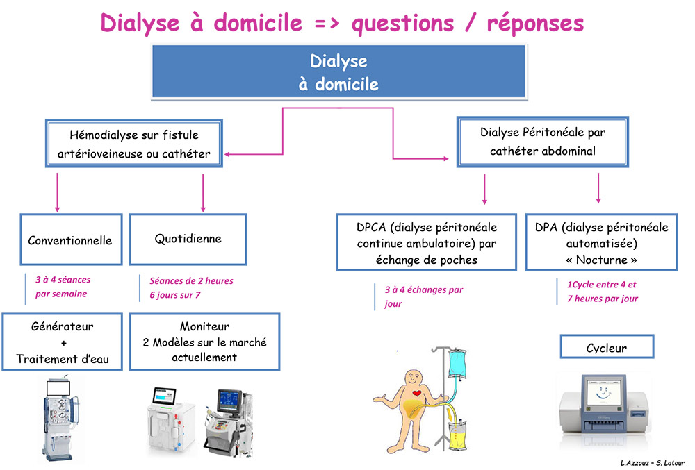 Schéma de la Dialyse à domicile