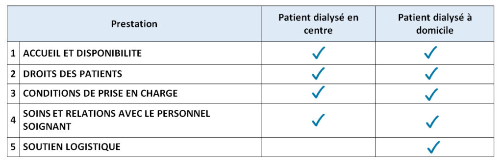 Les patients sont interrogés sur 5 prestations