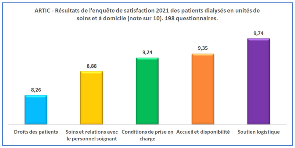 Résultats de l'enquête de satisfaction 2021