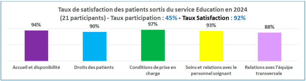 Taux de satisfaction des patients dialysés en centres ou à domicile en 2024