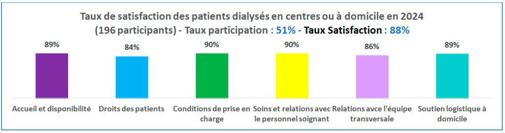 Taux de satisfaction des patients dialysés en centres ou à domicile en 2024
