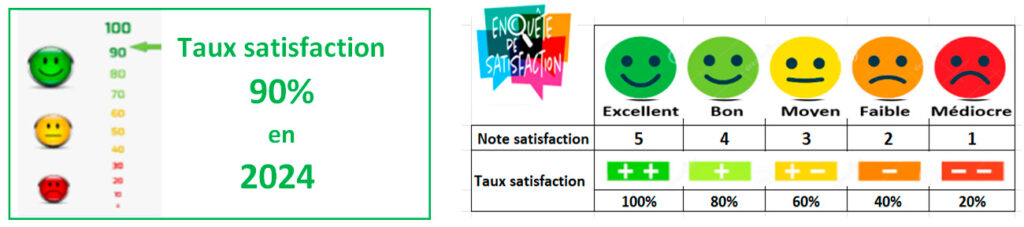 Taux de satisfaction des patients sortis du service Education en 2024