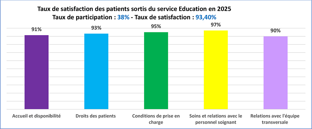 Taux de satisfaction des patients sortis du service Education en 2025