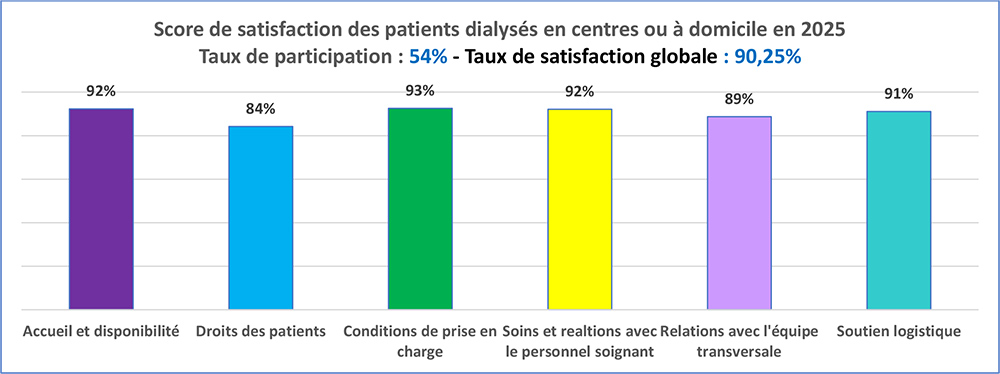 Score de satisfaction des patients dialysés en centres ou à domicile en 2025